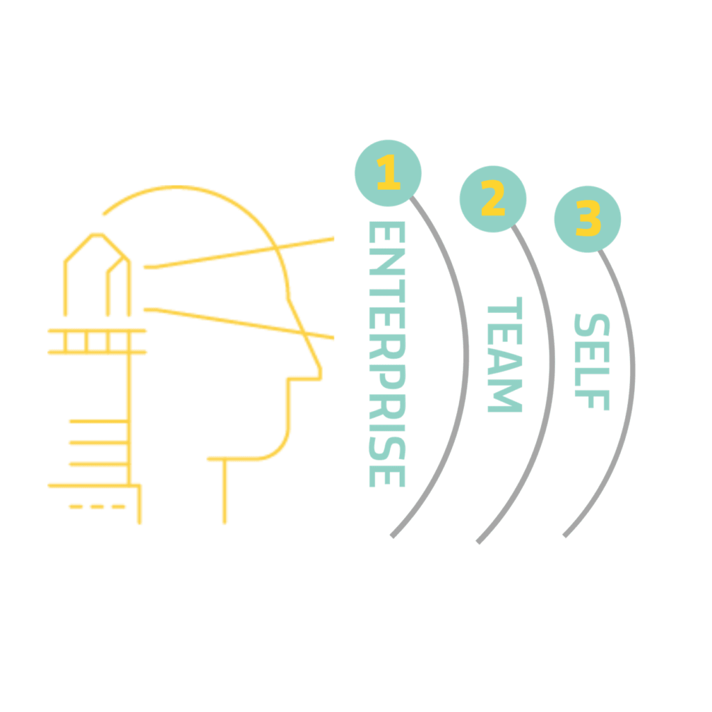 An infographic displaying the hierarchy between Enterprise, Team, and Self.