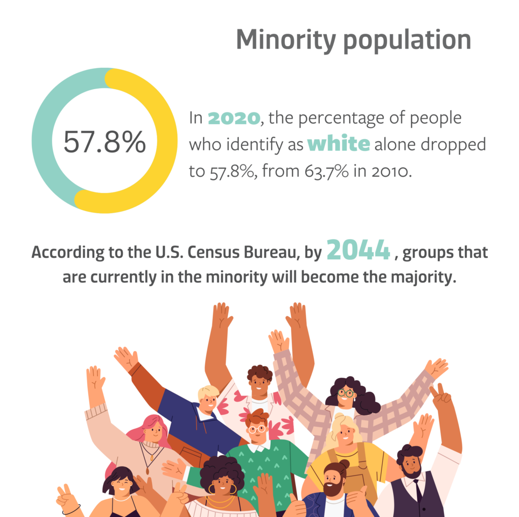 A infographic showing that less people are identifying as purely white and that by 2044, minorities will become the majority.