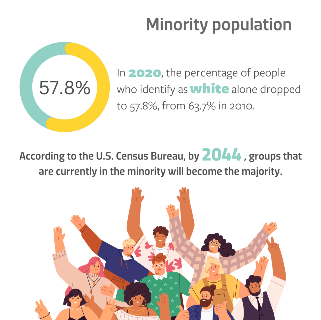 A infographic showing that less people are identifying as purely white and that by 2044, minorities will become the majority.