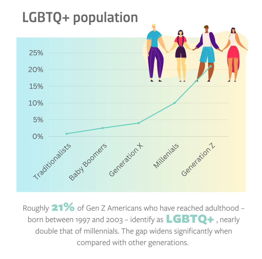 A graph displaying the LGBTQ population across multiple generations, spiking between Gen X and Gen Z.