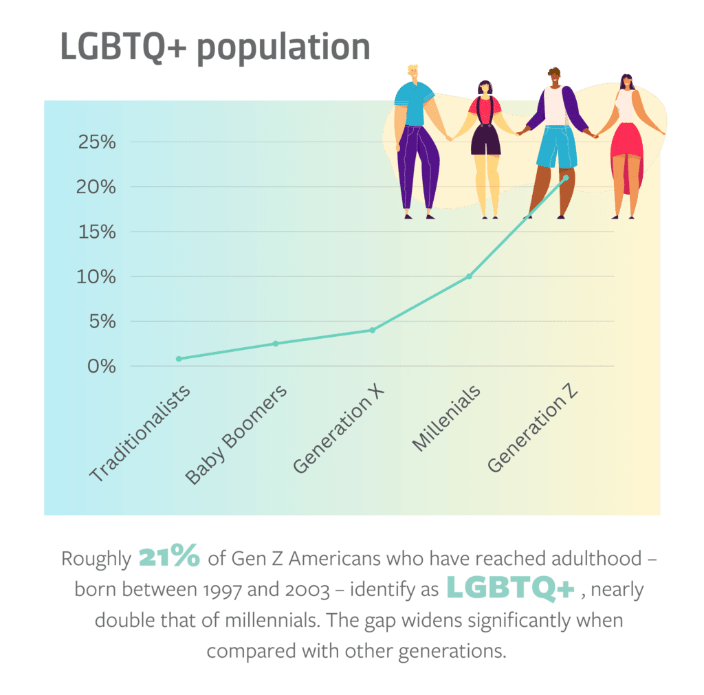 A graph displaying the LGBTQ population across multiple generations, spiking between Gen X and Gen Z.