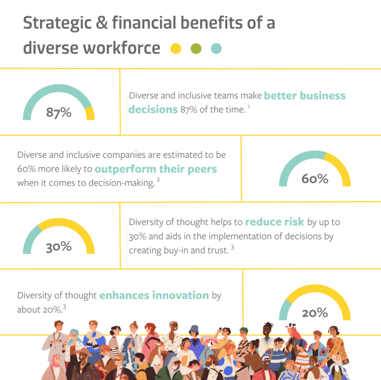 An infographic displaying the strategic and financial benefits of a diverse workforce.
