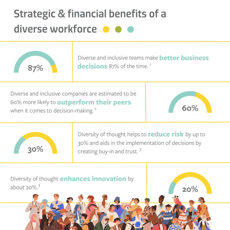 An infographic displaying the strategic and financial benefits of a diverse workforce.