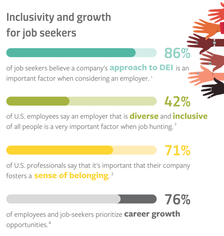 Bar graphs showing the inclusivity and growth for job seekers in the US.
