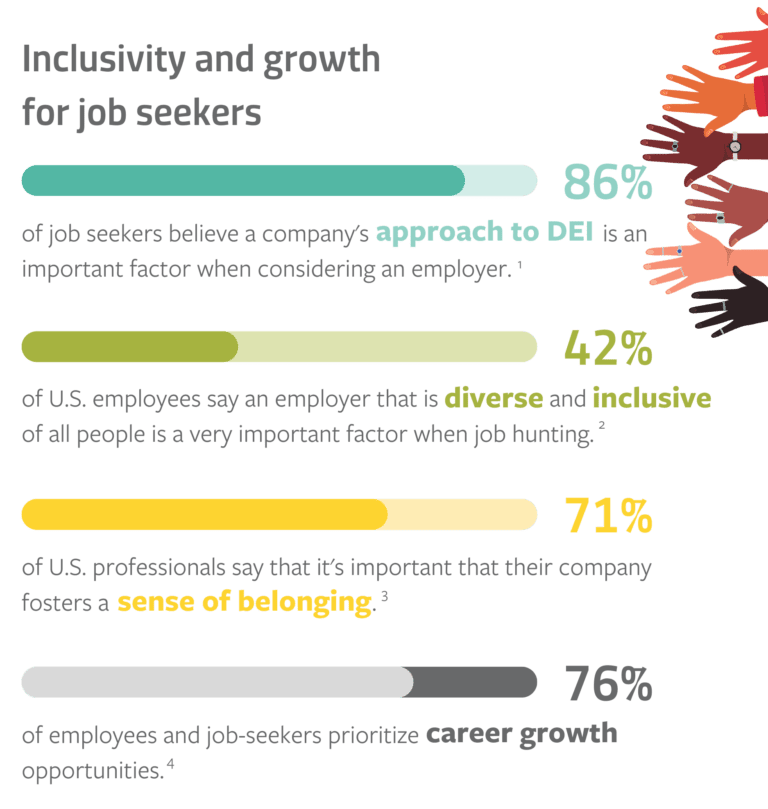 Bar graphs showing the inclusivity and growth for job seekers in the US.