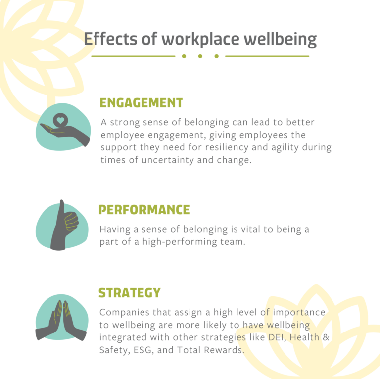 An infographic showing the effects of workplace wellbeing through engagement, performance, and strategy.