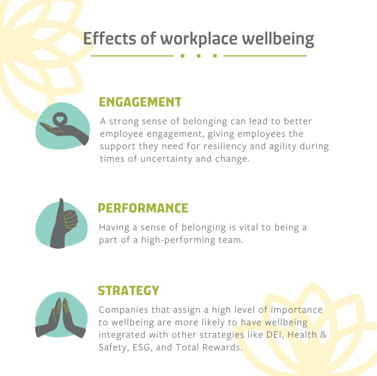 An infographic showing the effects of workplace wellbeing through engagement, performance, and strategy.