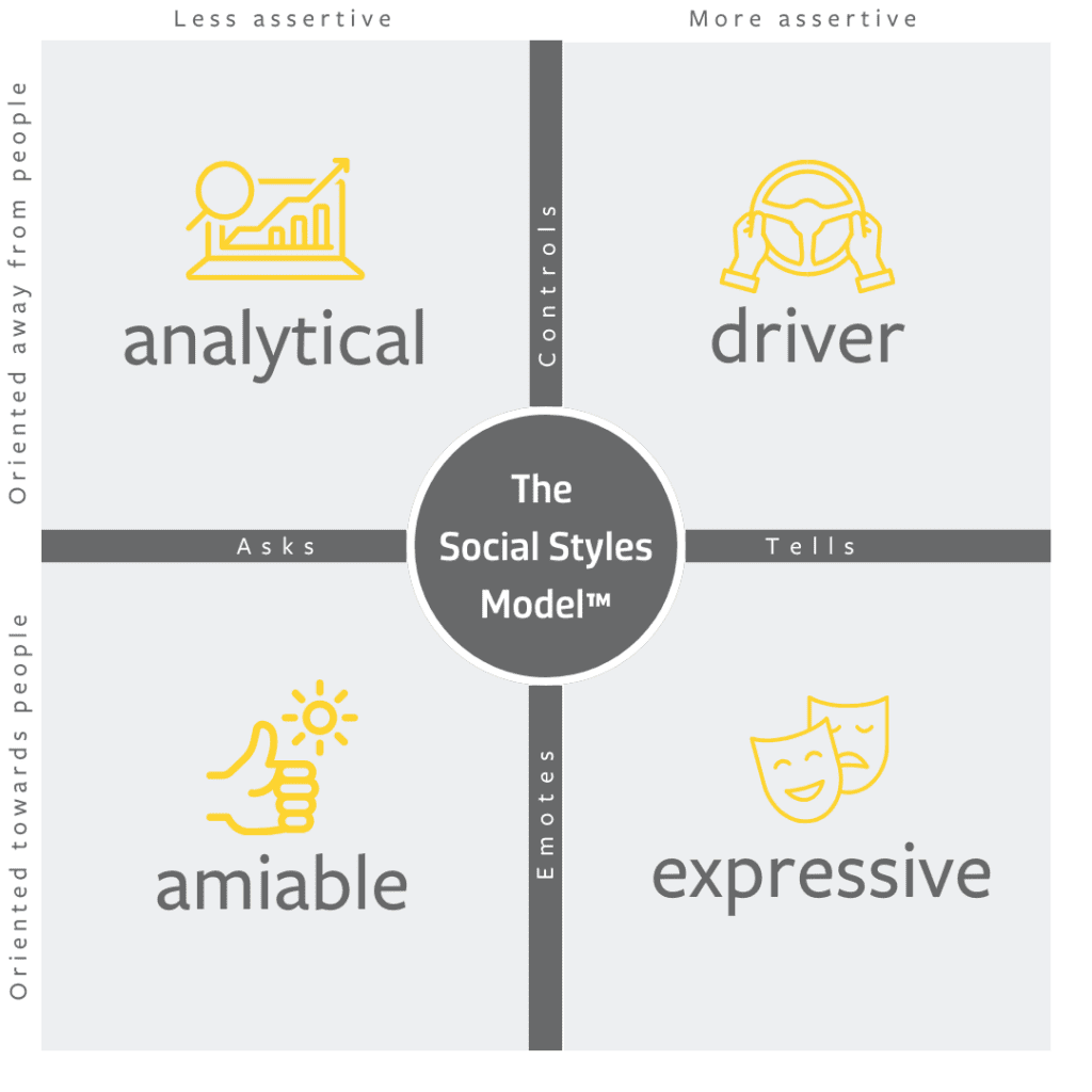 The four Social Styles as an alignment infographic.